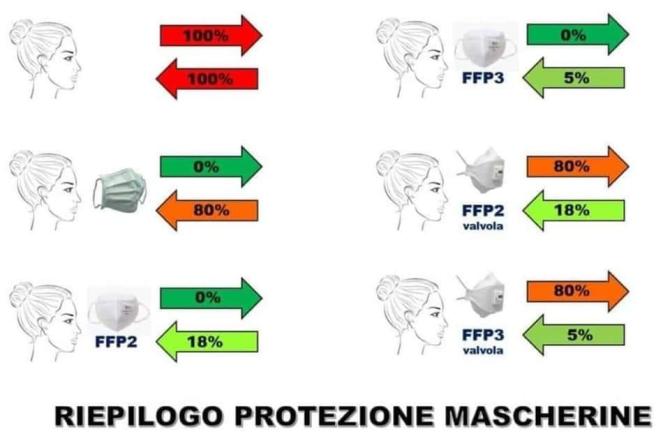 Protezione Rilascio Mascherine